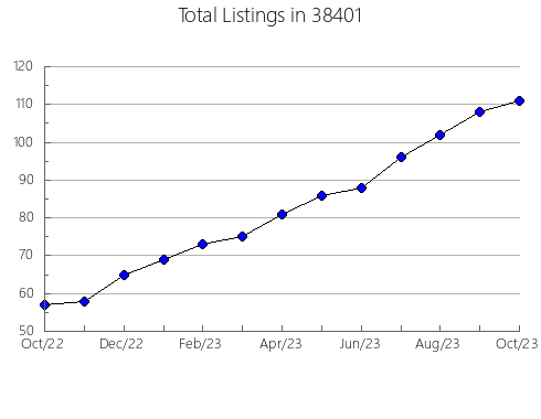 Airbnb & Vrbo Analytics, listings per month in Baxter, MN