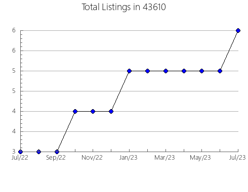 Airbnb & Vrbo Analytics, listings per month in Bay Minette, AL