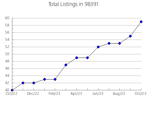 Airbnb & Vrbo Analytics, listings per month in Bay, OR