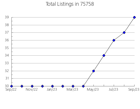 Airbnb & Vrbo Analytics, listings per month in Bay Saint Louis, MS