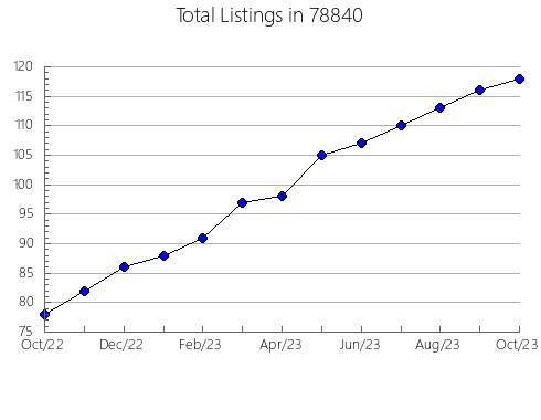 Airbnb & Vrbo Analytics, listings per month in Bayard, NM