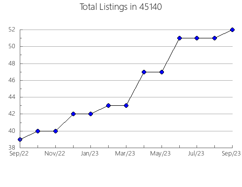 Airbnb & Vrbo Analytics, listings per month in Baywood-Los Osos, CA