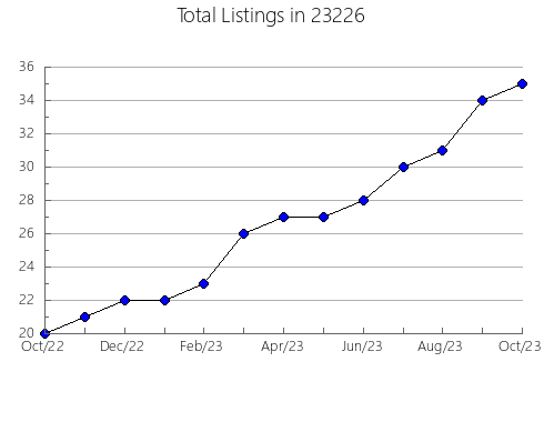 Airbnb & Vrbo Analytics, listings per month in Beachwood, OH