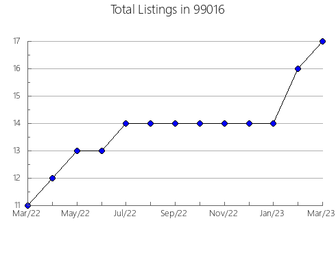 Airbnb & Vrbo Analytics, listings per month in Beaver Falls, PA