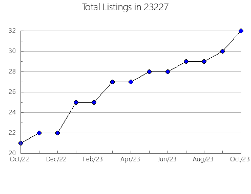 Airbnb & Vrbo Analytics, listings per month in Beavercreek, OH