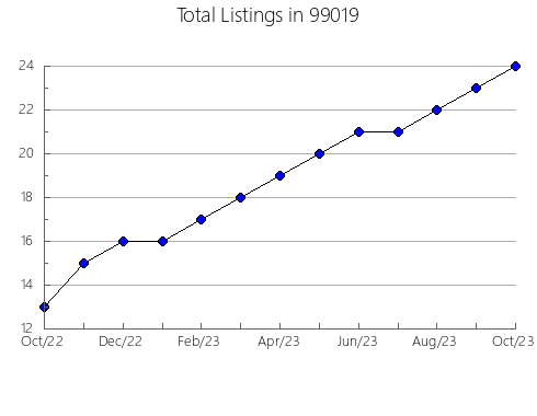 Airbnb & Vrbo Analytics, listings per month in Bedford, PA