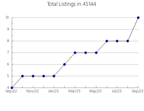 Airbnb & Vrbo Analytics, listings per month in Bell, CA