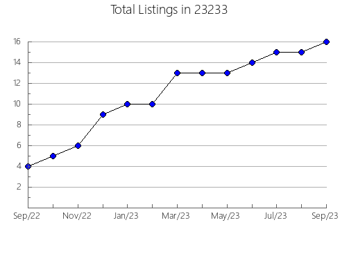 Airbnb & Vrbo Analytics, listings per month in Bellbrook, OH