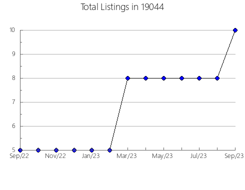 Airbnb & Vrbo Analytics, listings per month in Belle Plaine, KS