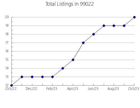 Airbnb & Vrbo Analytics, listings per month in Belle Vernon, PA