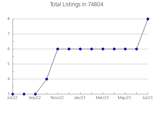 Airbnb & Vrbo Analytics, listings per month in Belleview, FL