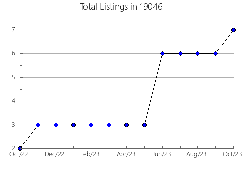 Airbnb & Vrbo Analytics, listings per month in Belleville, KS