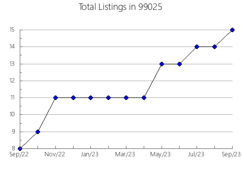 Airbnb & Vrbo Analytics, listings per month in Bellevue, PA