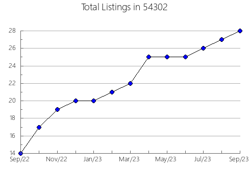 Airbnb & Vrbo Analytics, listings per month in Bellmead, TX