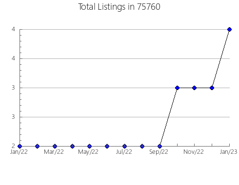 Airbnb & Vrbo Analytics, listings per month in Belmont, MS