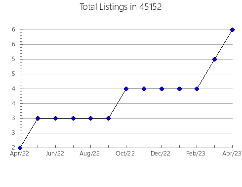 Airbnb & Vrbo Analytics, listings per month in Ben Lomond, CA