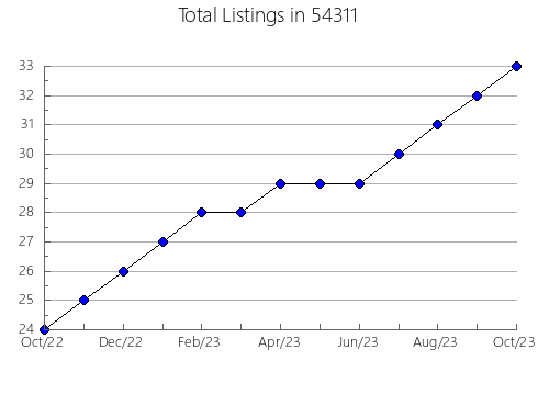 Airbnb & Vrbo Analytics, listings per month in Benbrook, TX