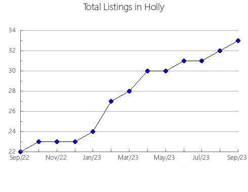 Airbnb & Vrbo Analytics, listings per month in BENIDORM, 35