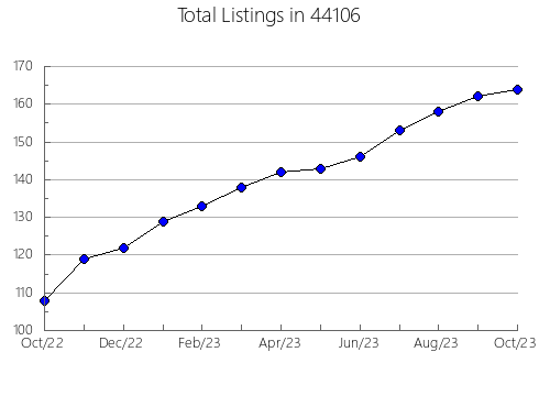 Airbnb & Vrbo Analytics, listings per month in Benson, AZ