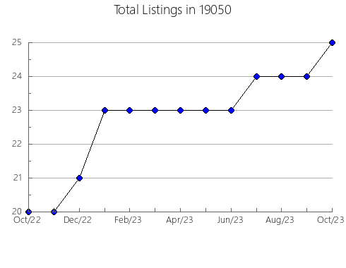 Airbnb & Vrbo Analytics, listings per month in Bentley, KS