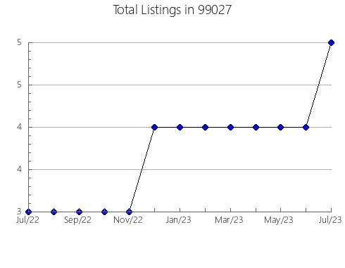 Airbnb & Vrbo Analytics, listings per month in Benton, PA