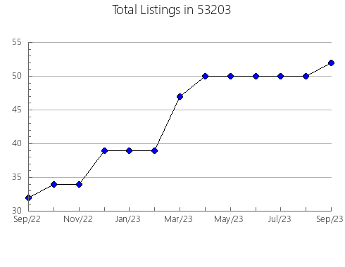 Airbnb & Vrbo Analytics, listings per month in Benton, TN