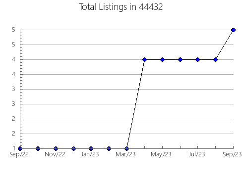 Airbnb & Vrbo Analytics, listings per month in Bentonville, AR