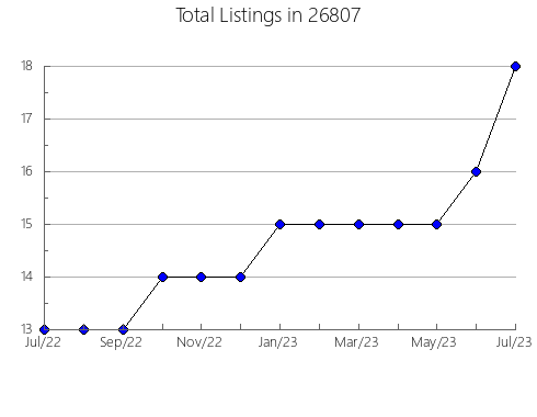 Airbnb & Vrbo Analytics, listings per month in Beresford, SD