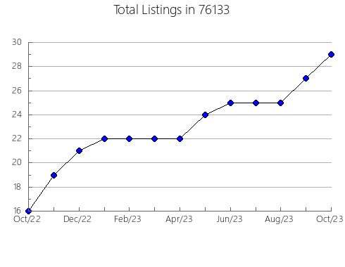 Airbnb & Vrbo Analytics, listings per month in Berger, MO