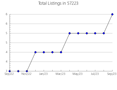 Airbnb & Vrbo Analytics, listings per month in Berlin, MD