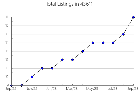 Airbnb & Vrbo Analytics, listings per month in Berry, AL