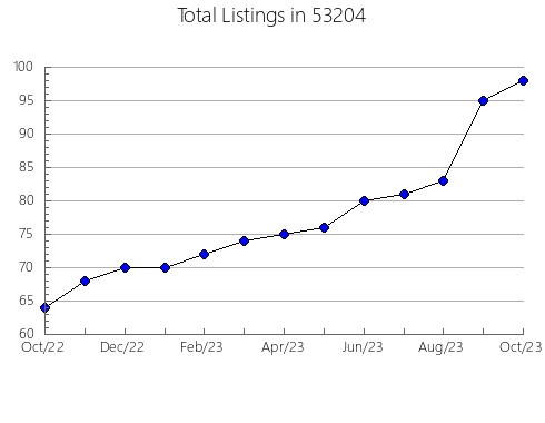 Airbnb & Vrbo Analytics, listings per month in Berry Hill, TN