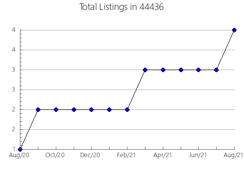 Airbnb & Vrbo Analytics, listings per month in Berryville, AR