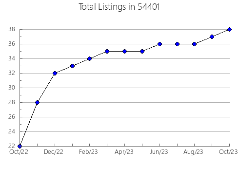 Airbnb & Vrbo Analytics, listings per month in Bertram, TX