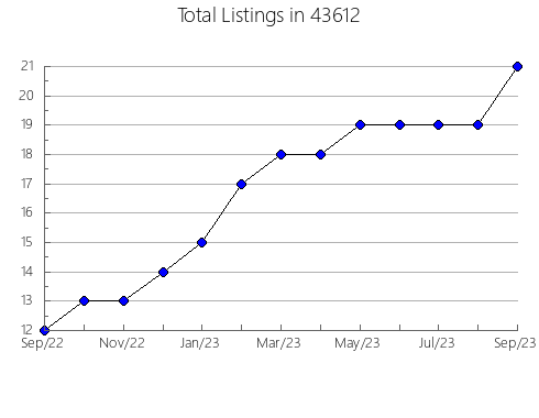 Airbnb & Vrbo Analytics, listings per month in Bessemer, AL