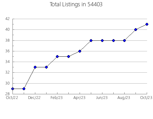 Airbnb & Vrbo Analytics, listings per month in Beverly Hills, TX