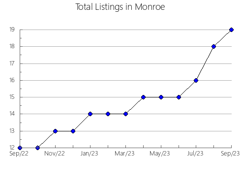 Airbnb & Vrbo Analytics, listings per month in Bienville, LA