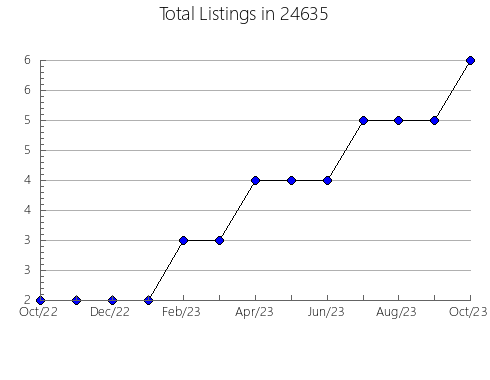 Airbnb & Vrbo Analytics, listings per month in Big Cabin, OK