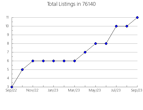 Airbnb & Vrbo Analytics, listings per month in Billings, MO