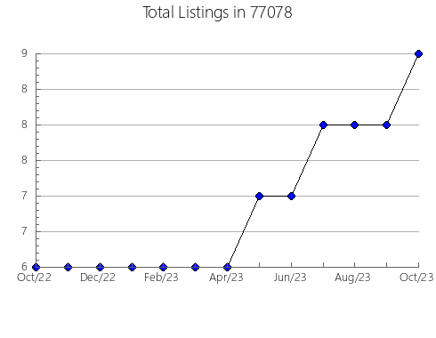 Airbnb & Vrbo Analytics, listings per month in Billings, MT