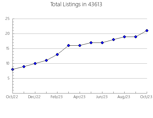 Airbnb & Vrbo Analytics, listings per month in Billingsley, AL