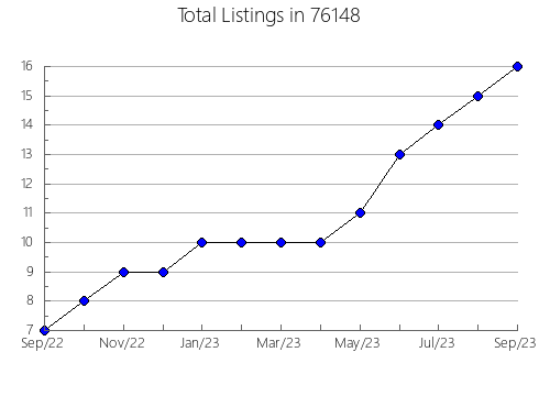 Airbnb & Vrbo Analytics, listings per month in Birch Tree, MO