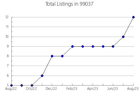 Airbnb & Vrbo Analytics, listings per month in Birdsboro, PA