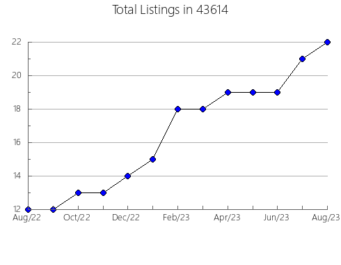 Airbnb & Vrbo Analytics, listings per month in Birmingham, AL