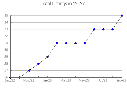 Airbnb & Vrbo Analytics, listings per month in Blackfoot, ID