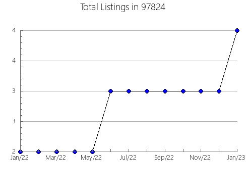 Airbnb & Vrbo Analytics, listings per month in Blackshear, GA