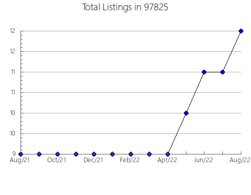 Airbnb & Vrbo Analytics, listings per month in Blairsville, GA