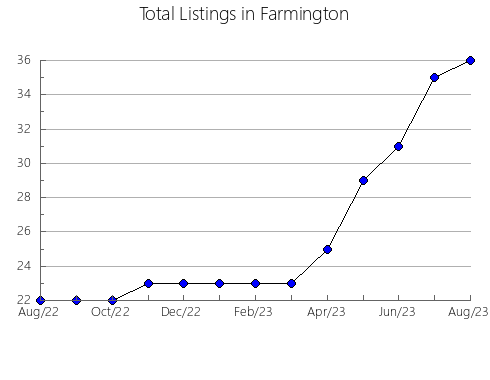 Airbnb & Vrbo Analytics, listings per month in Blato, 4