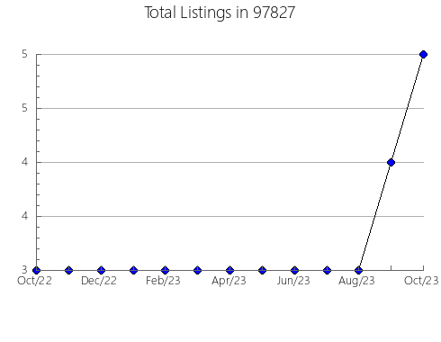 Airbnb & Vrbo Analytics, listings per month in Bloomingdale, GA