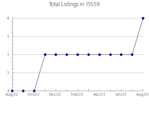 Airbnb & Vrbo Analytics, listings per month in Bloomington, ID